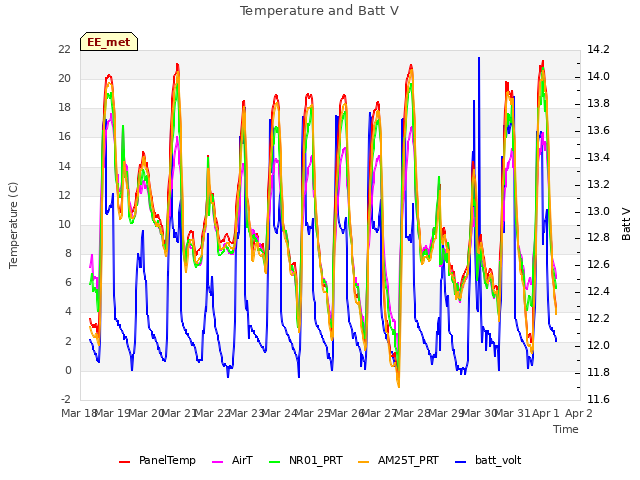 plot of Temperature and Batt V