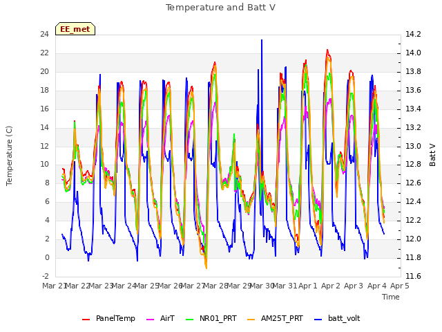 plot of Temperature and Batt V