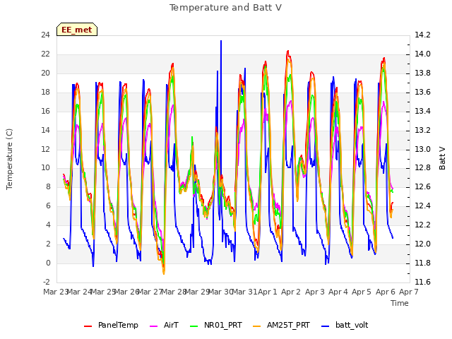 plot of Temperature and Batt V