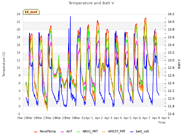 plot of Temperature and Batt V