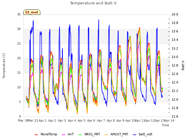 plot of Temperature and Batt V