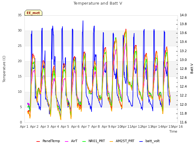 plot of Temperature and Batt V