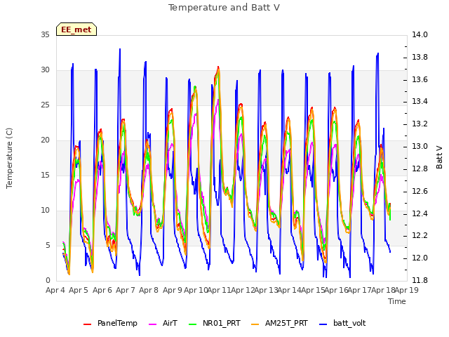 plot of Temperature and Batt V