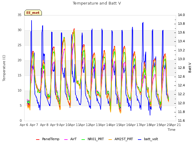 plot of Temperature and Batt V