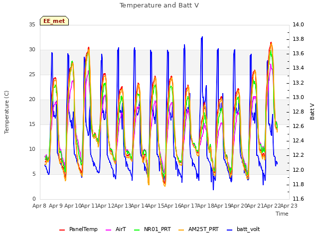 plot of Temperature and Batt V