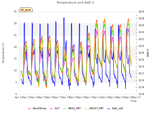 plot of Temperature and Batt V