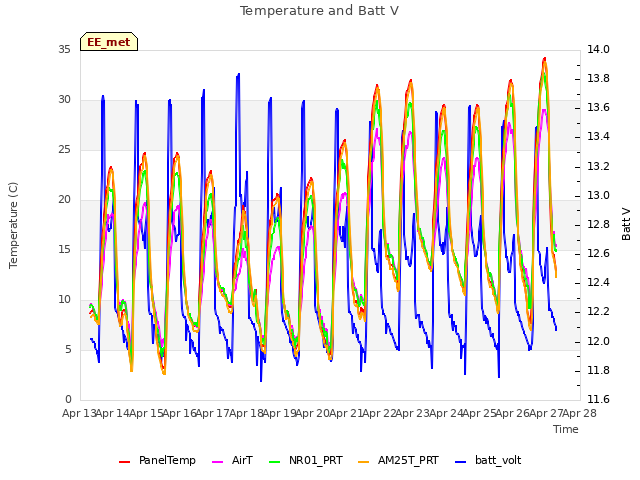 plot of Temperature and Batt V