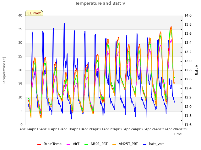 plot of Temperature and Batt V