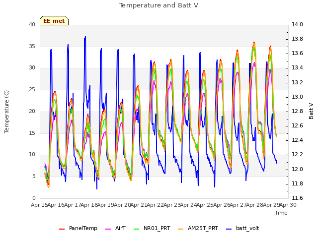 plot of Temperature and Batt V