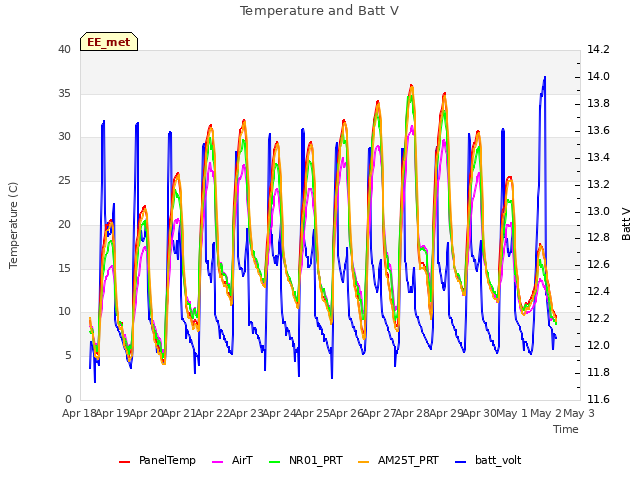 plot of Temperature and Batt V