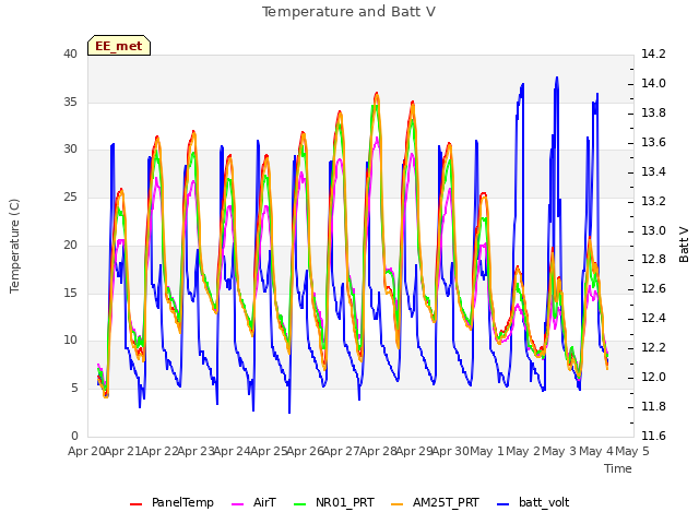 plot of Temperature and Batt V