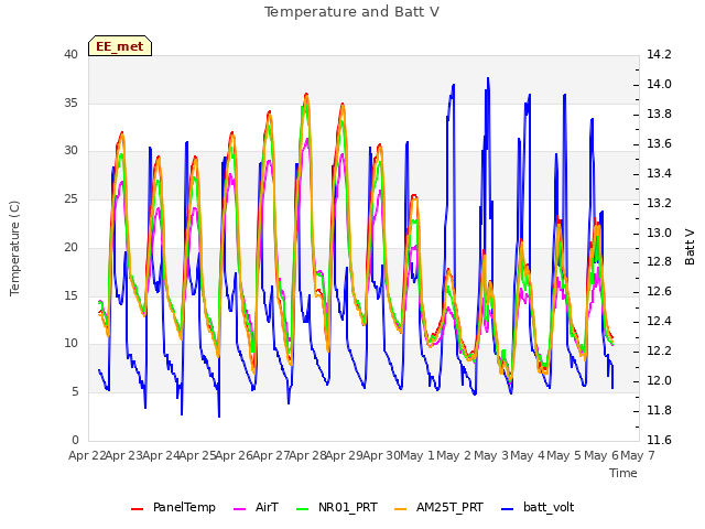 plot of Temperature and Batt V