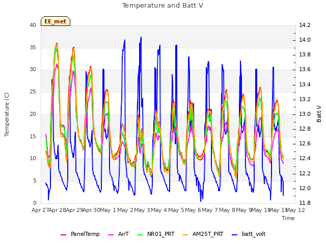 plot of Temperature and Batt V