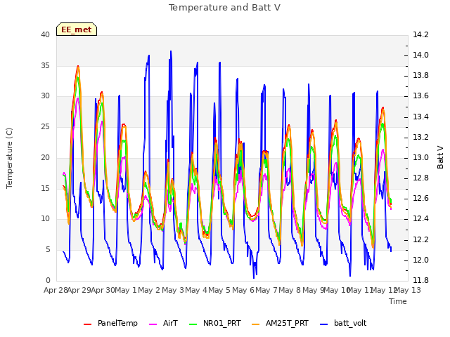 plot of Temperature and Batt V