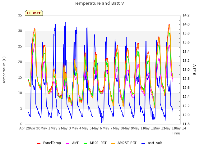 plot of Temperature and Batt V