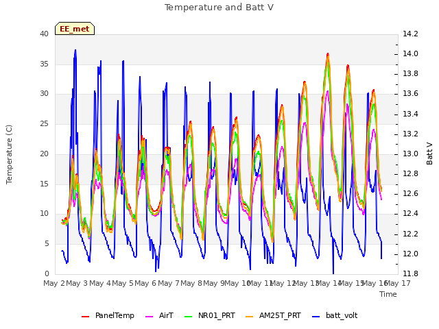 plot of Temperature and Batt V