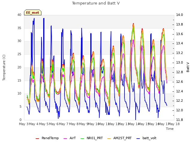 plot of Temperature and Batt V