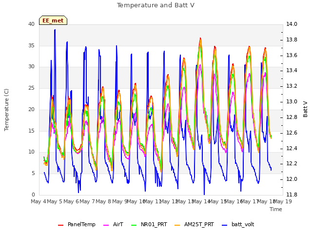 plot of Temperature and Batt V