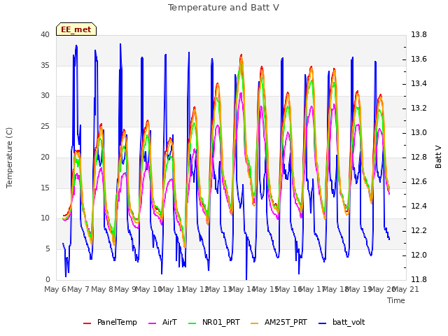 plot of Temperature and Batt V