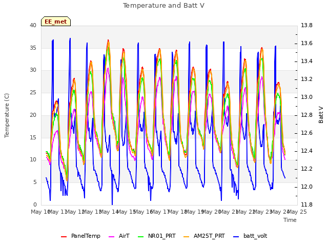 plot of Temperature and Batt V