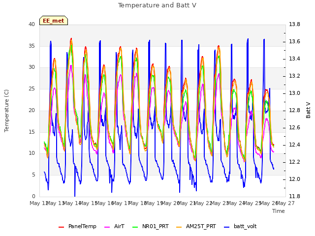 plot of Temperature and Batt V