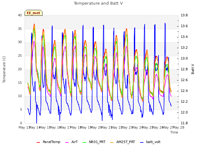 plot of Temperature and Batt V