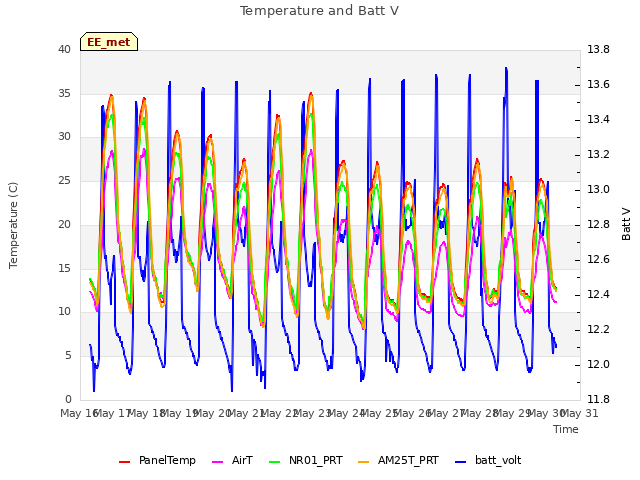 plot of Temperature and Batt V