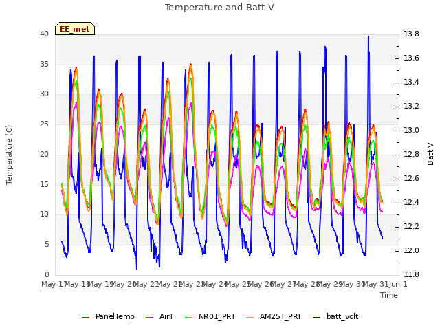 plot of Temperature and Batt V