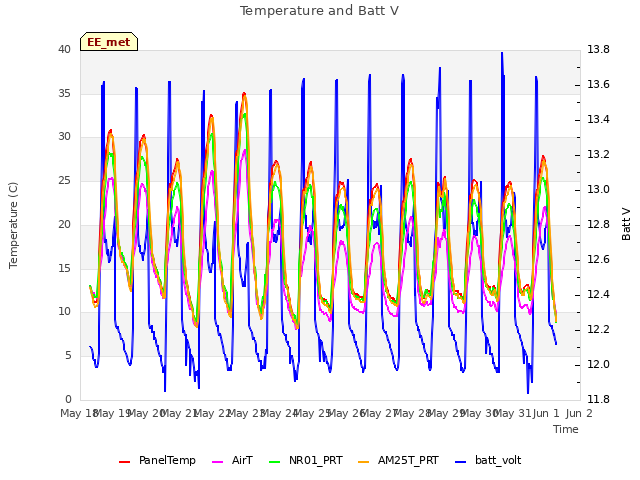 plot of Temperature and Batt V