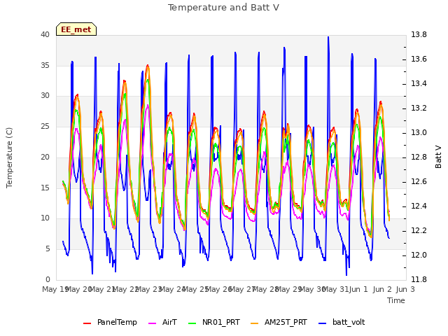 plot of Temperature and Batt V