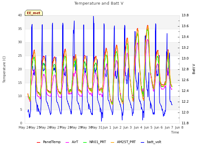 plot of Temperature and Batt V