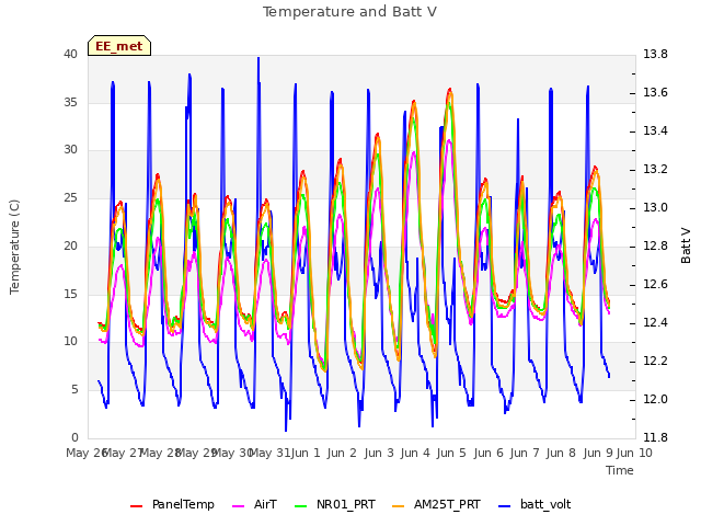 plot of Temperature and Batt V