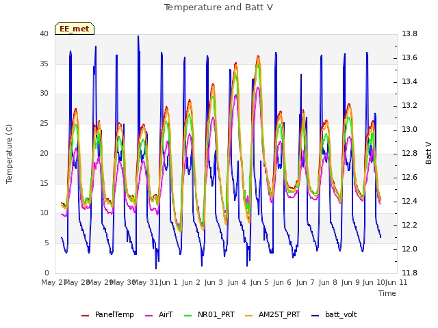 plot of Temperature and Batt V