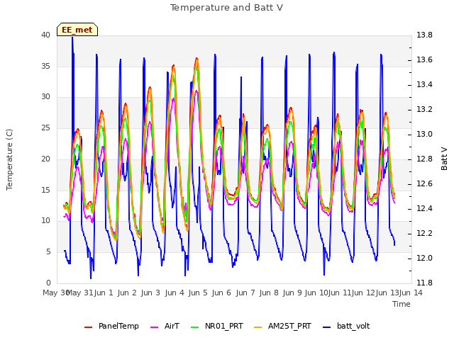 plot of Temperature and Batt V