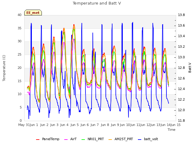 plot of Temperature and Batt V