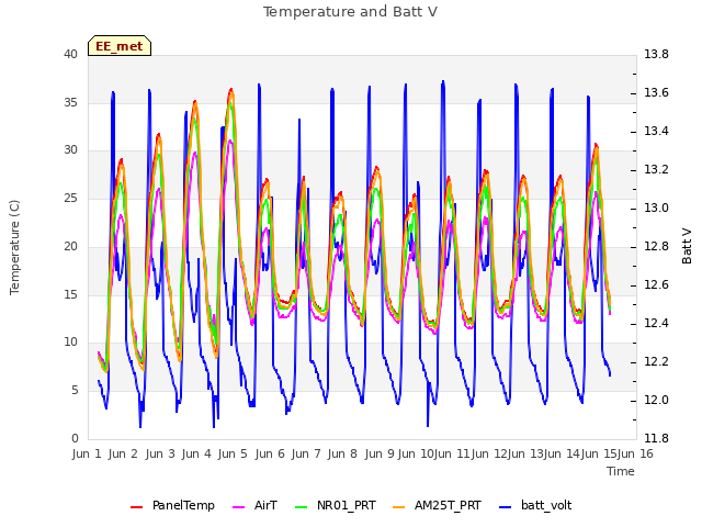 plot of Temperature and Batt V