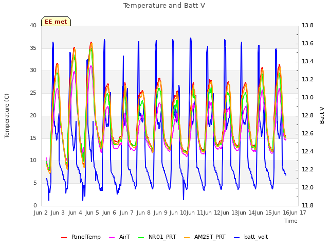 plot of Temperature and Batt V