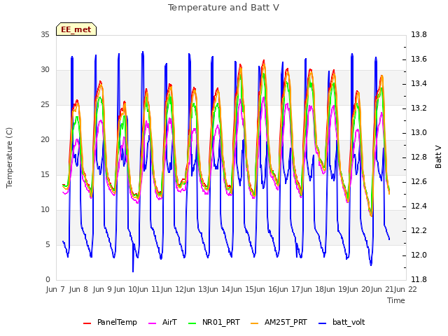 plot of Temperature and Batt V