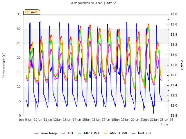 plot of Temperature and Batt V