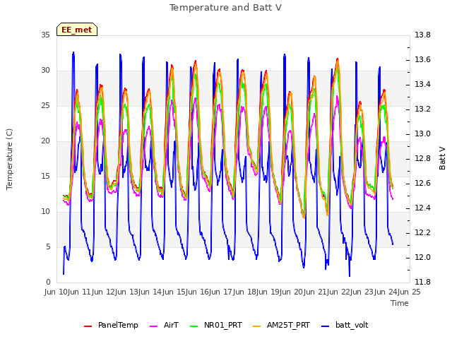 plot of Temperature and Batt V