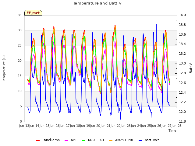 plot of Temperature and Batt V