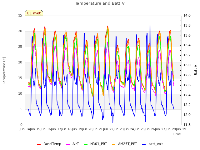 plot of Temperature and Batt V