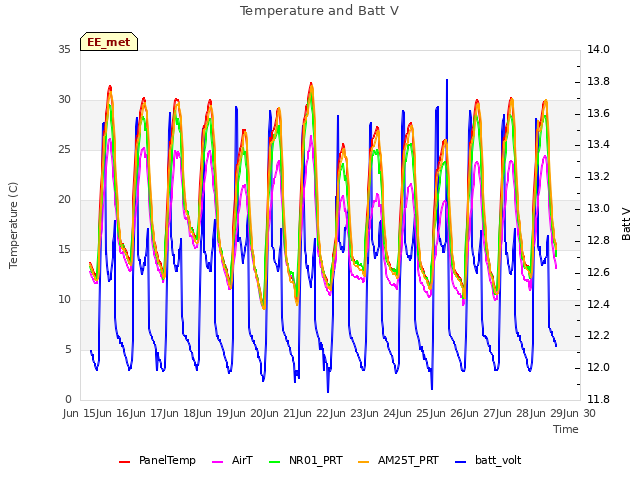 plot of Temperature and Batt V