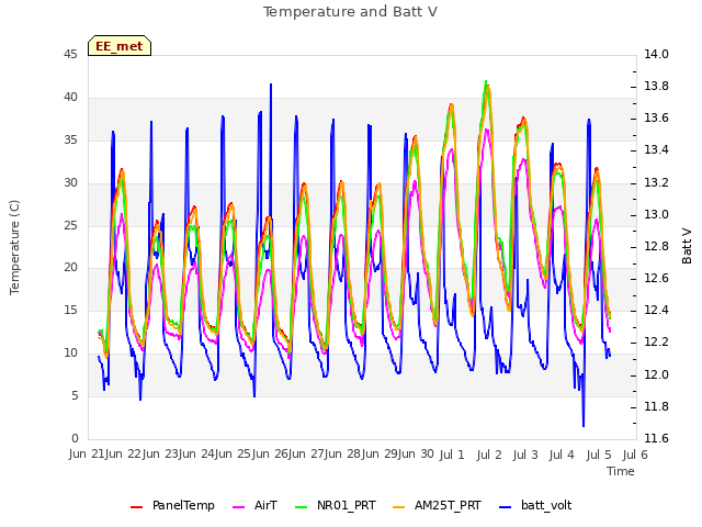 plot of Temperature and Batt V