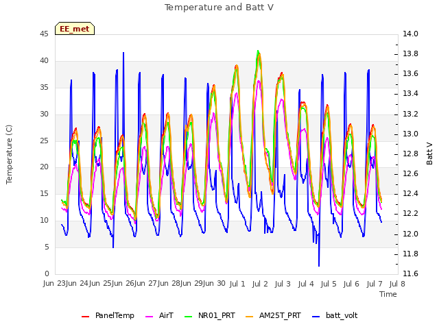 plot of Temperature and Batt V