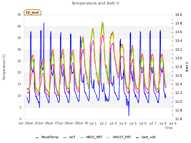 plot of Temperature and Batt V