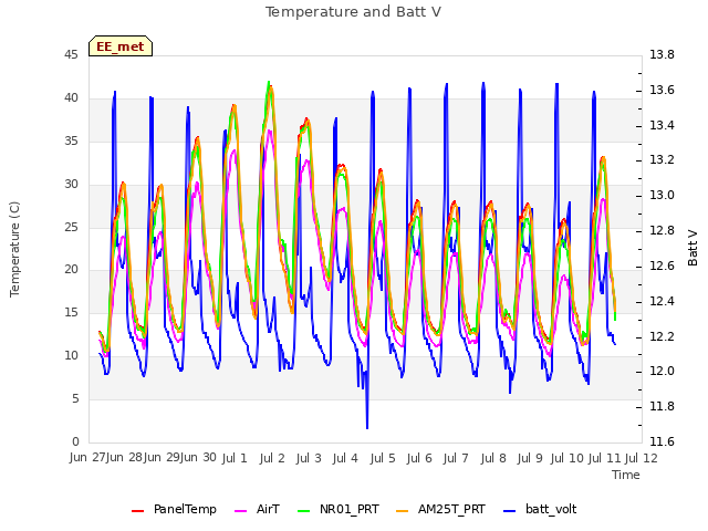 plot of Temperature and Batt V