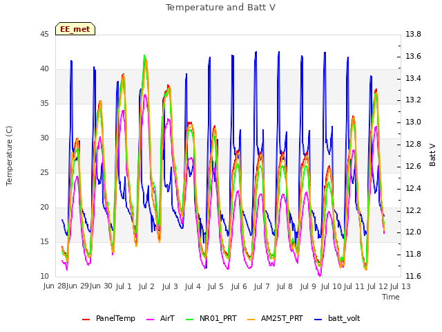 plot of Temperature and Batt V