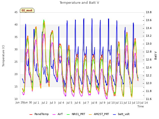 plot of Temperature and Batt V