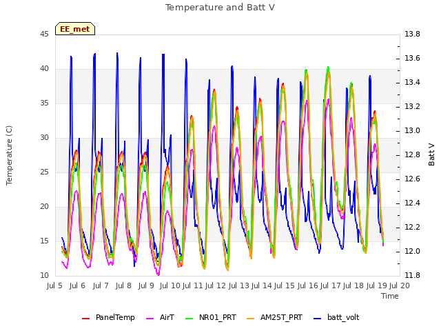 plot of Temperature and Batt V